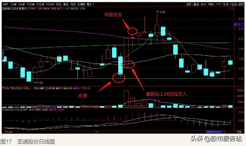 炒股冠军的短线交易秘诀二雷霆万钧动于九天之上