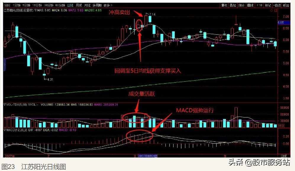 炒股冠军的短线交易秘诀三敌疲我打买在调整结束时