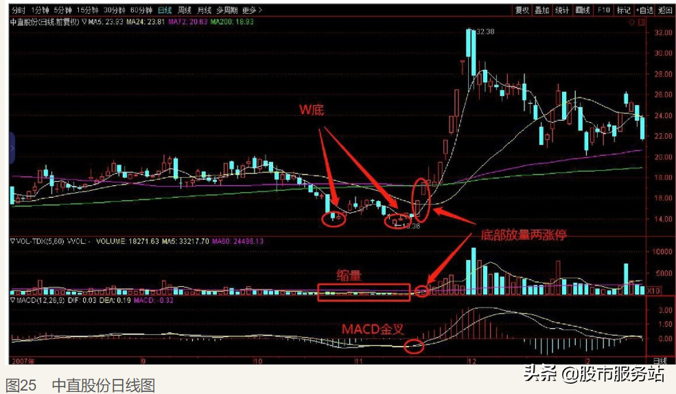炒股冠军的短线交易秘诀三敌疲我打买在调整结束时