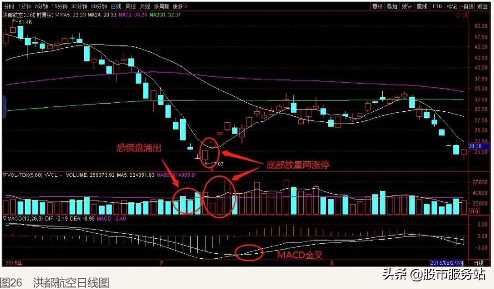 炒股冠军的短线交易秘诀三敌疲我打买在调整结束时