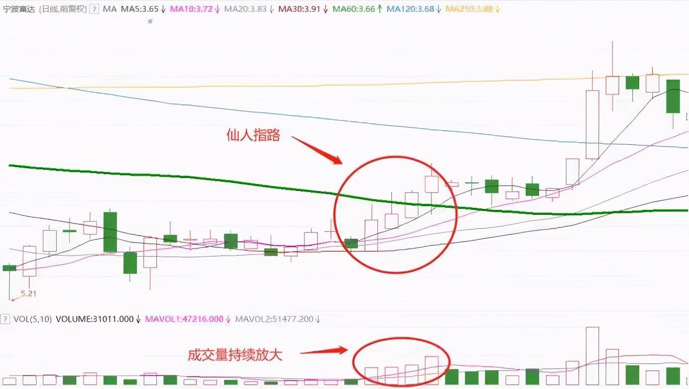 个股K线形态技术分享一