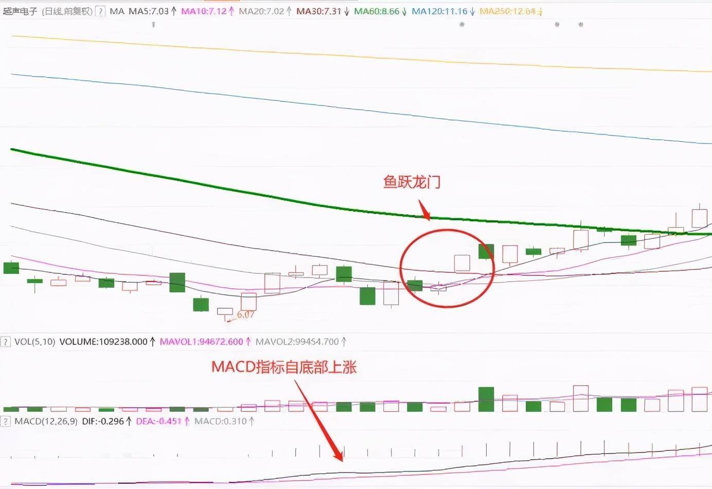 通达信个股技术分析三