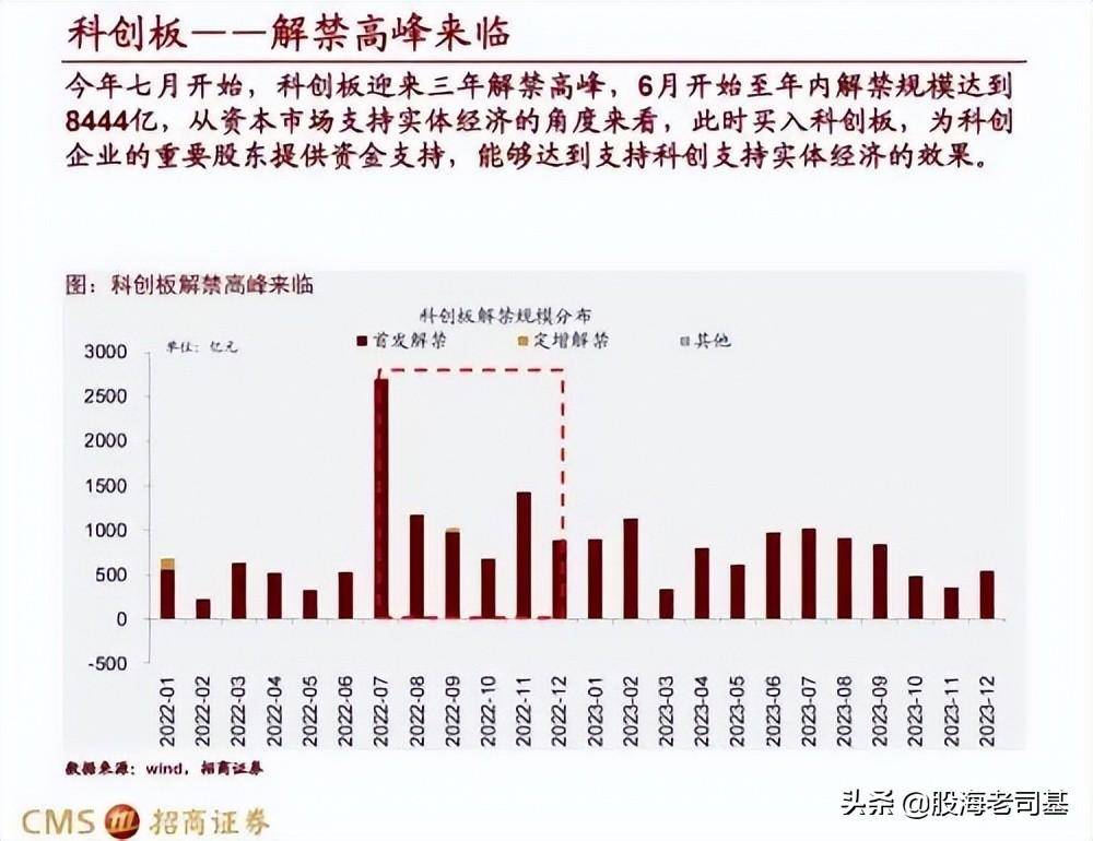 大盘站上3200点有一个板块进入牛市什么原因？