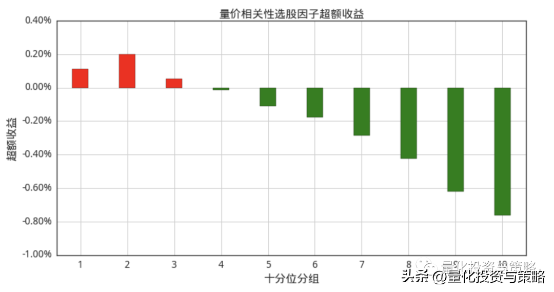 量价因子结合价格和成交量构建选股策略整理转分享