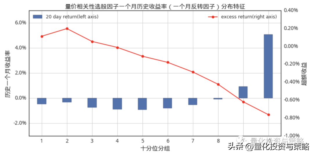 量价因子结合价格和成交量构建选股策略整理转分享
