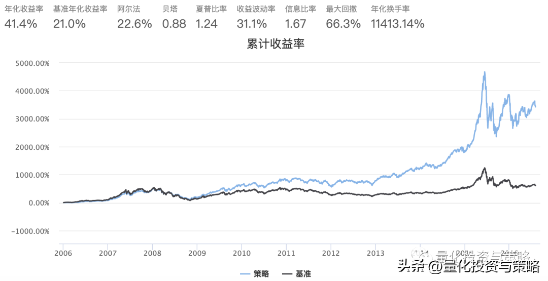 量价因子结合价格和成交量构建选股策略整理转分享