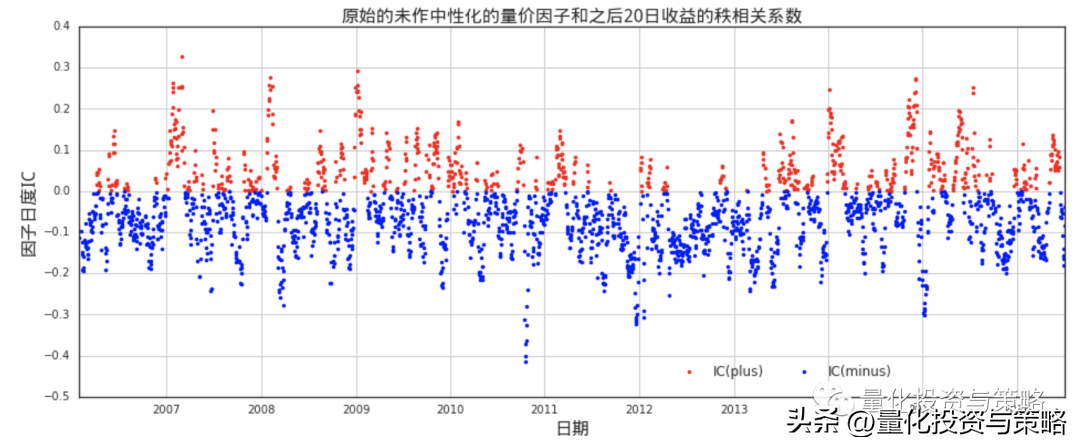 量价因子中性化对于因子效果的影响整理转分享