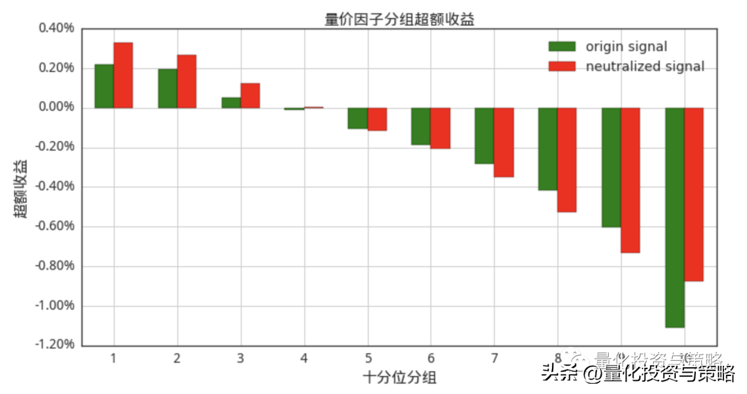 量价因子中性化对于因子效果的影响整理转分享