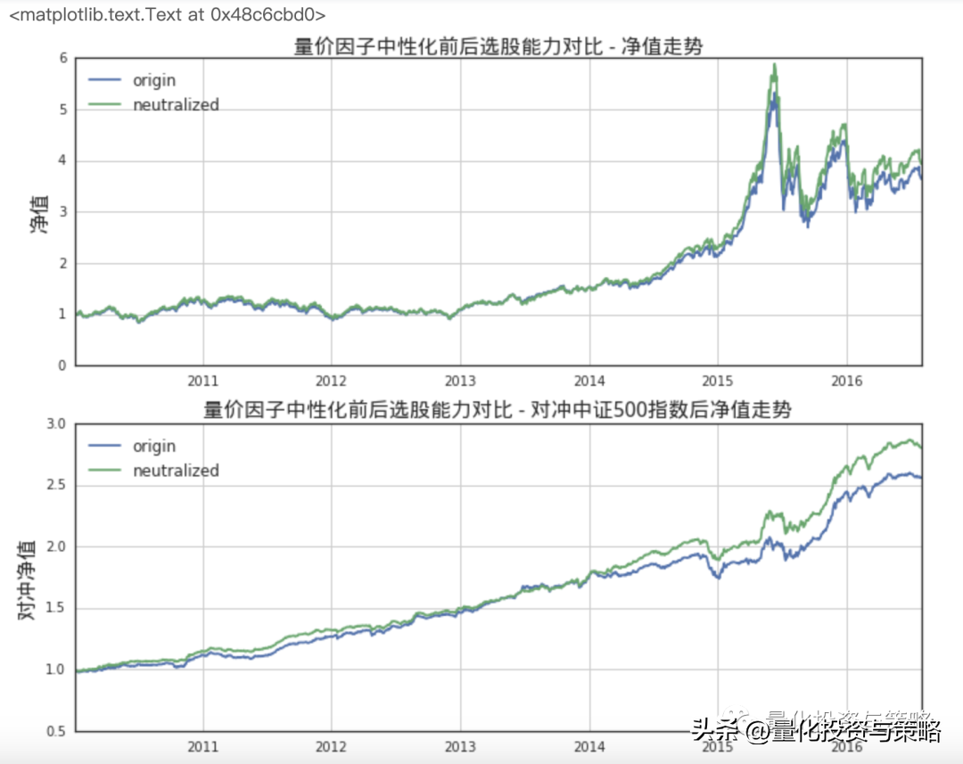 量价因子中性化对于因子效果的影响整理转分享