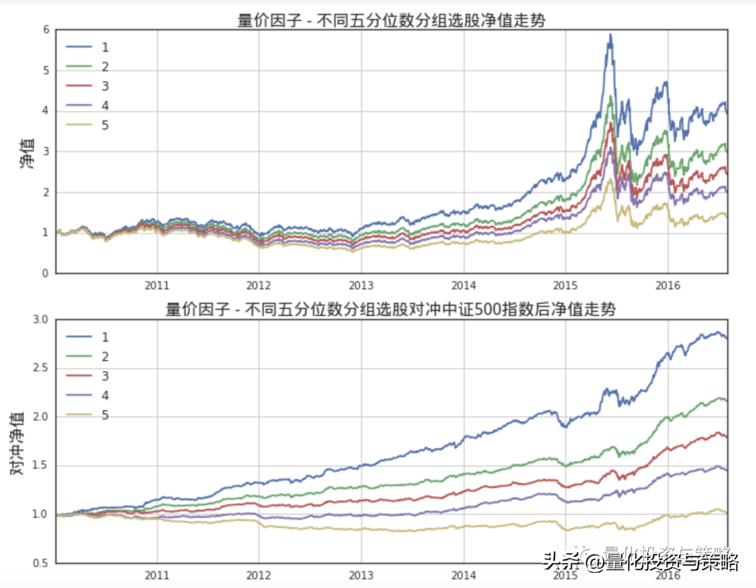 量价因子中性化对于因子效果的影响整理转分享