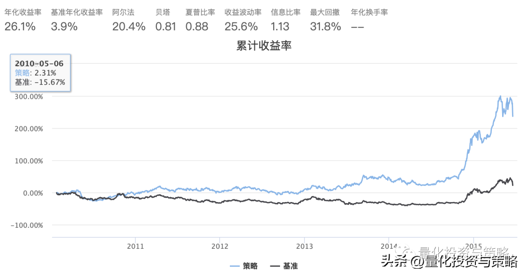 常用技术指标实现整理转分享