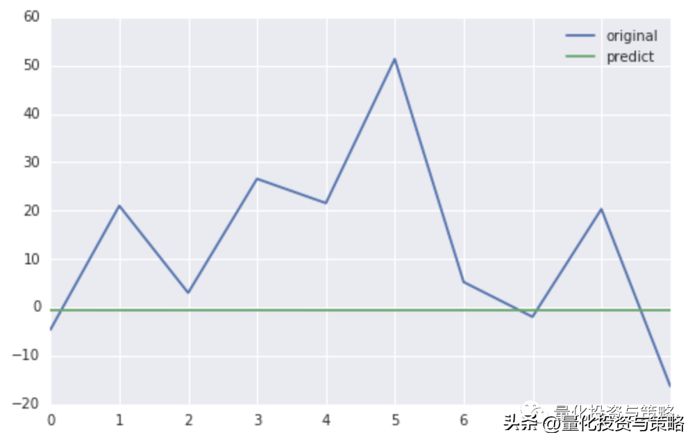 金融时间序列二整理转分享