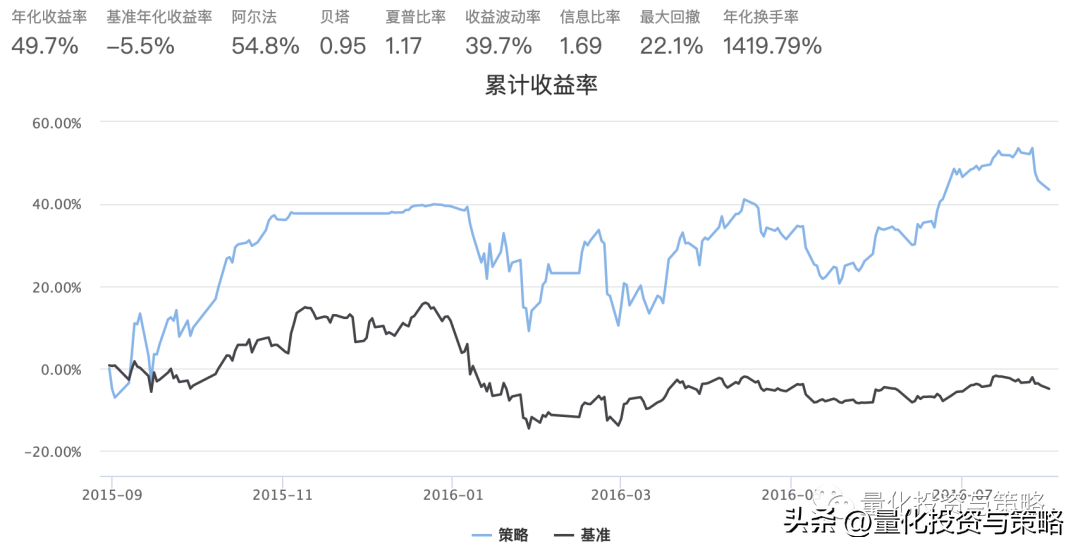 网格策略整理转分享
