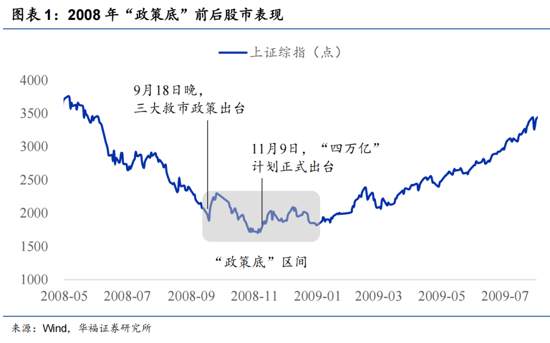 别等市场底定投正当时