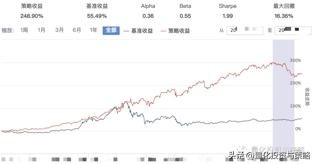 普莱斯低估价值选股策略