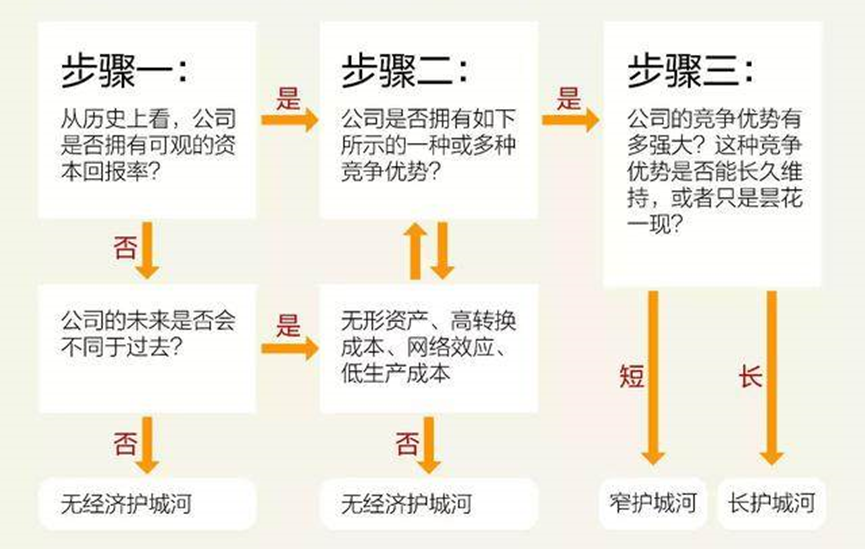 投资启示巴菲特的护城河理论