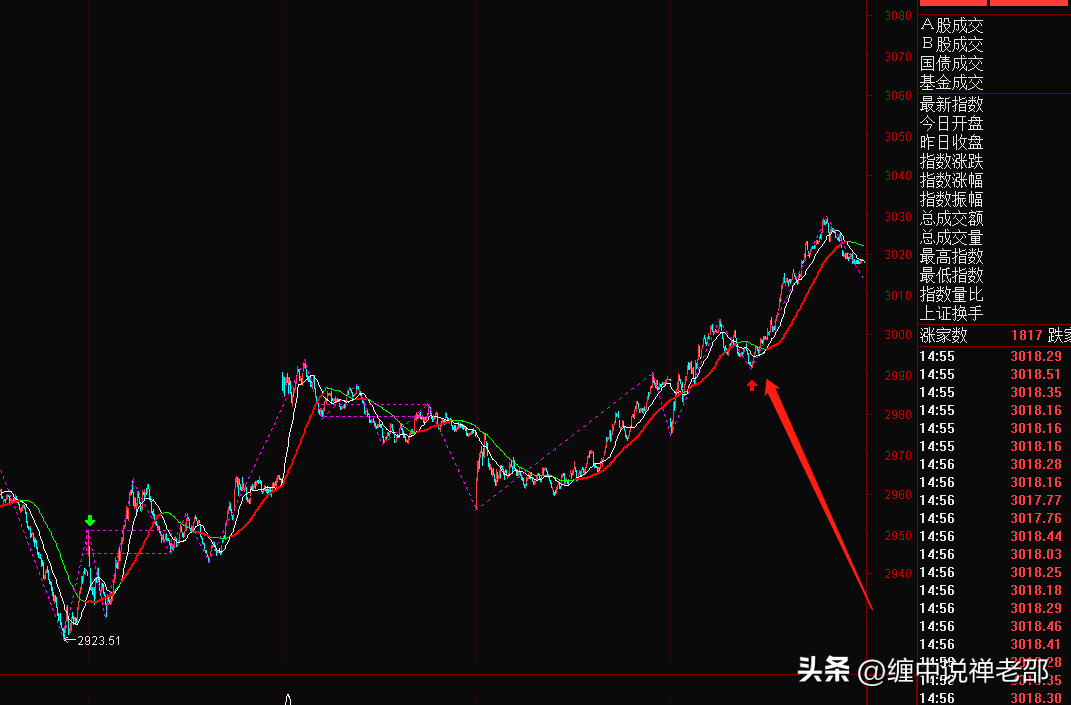 3000点来了谁的小牛又在躁动？