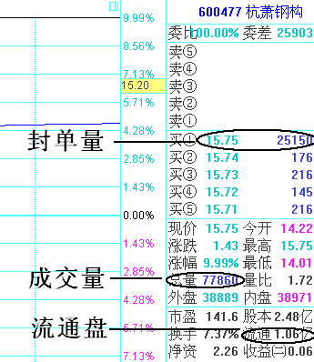 涨停封单金额怎么计算
