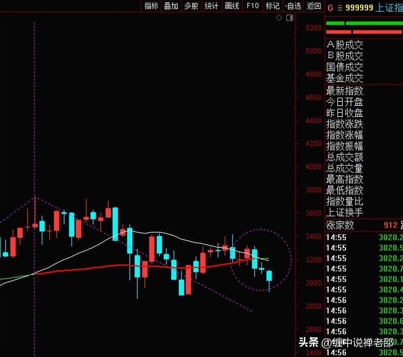 金九银十收官月线收大长腿会有牛市吗？
