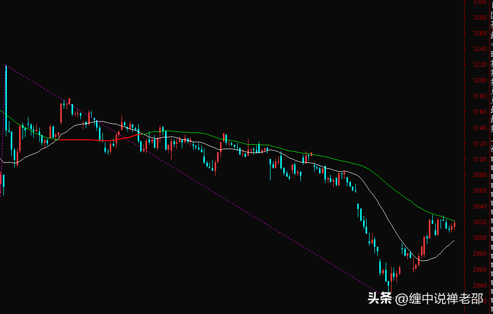 金九银十收官月线收大长腿会有牛市吗？