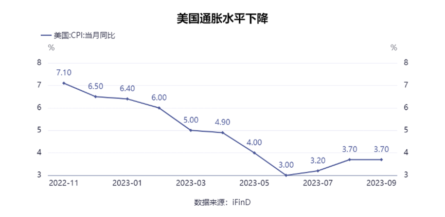 美联储两次暂停加息透漏出哪些信号？