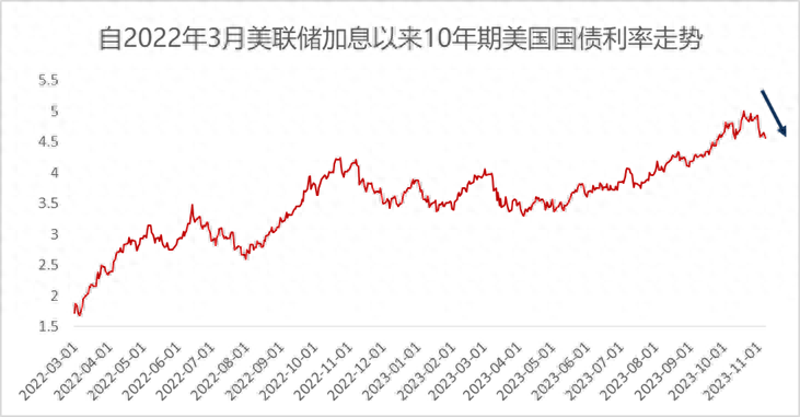美联储加息尾声这个指数或成反弹先锋？