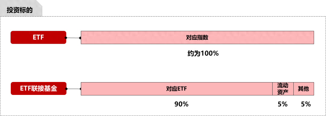 ETF和ETF联接基金傻傻分不清它们有何异同？