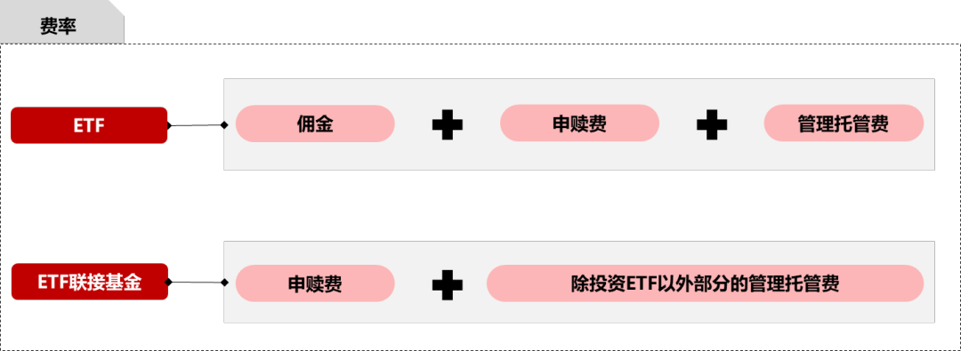 ETF和ETF联接基金傻傻分不清它们有何异同？