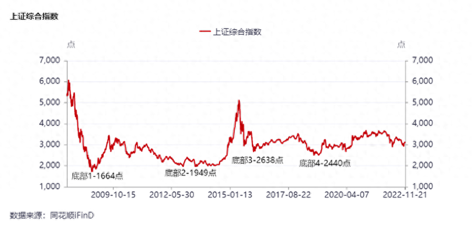 复盘A股历次底部特征