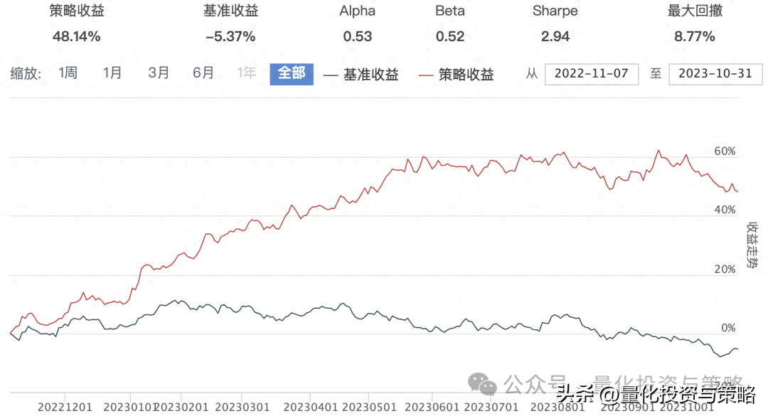 基于均线ROE流通市值的交易策略