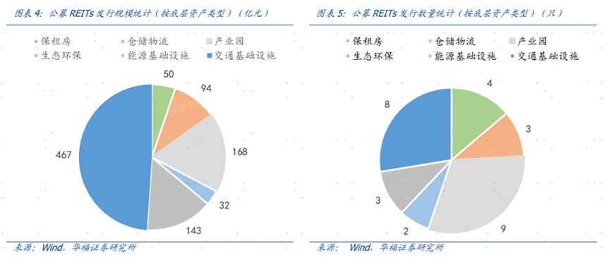 基础设施公募REITs底层资产有哪些？