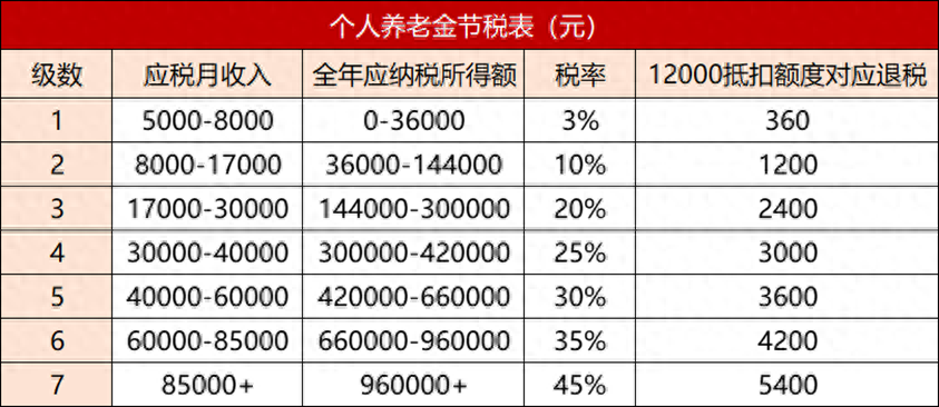 个税年度汇算红包到手养老Y份额基金值得买吗？
