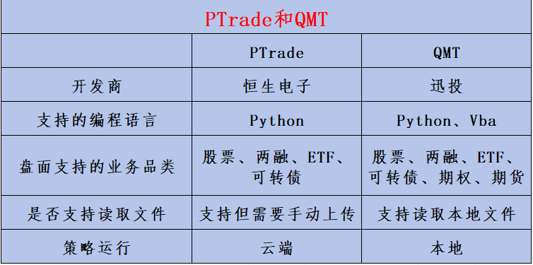 PTrade和QMT量化平台有什么区别?如何去选择?