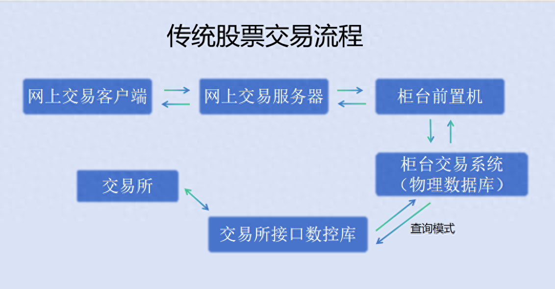 什么是交易通道？能提高交易速度？