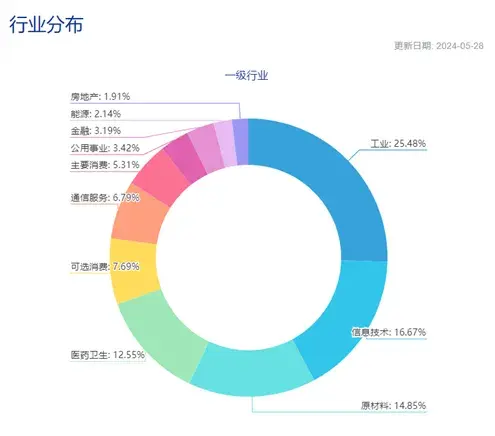 宽基指数知多少？