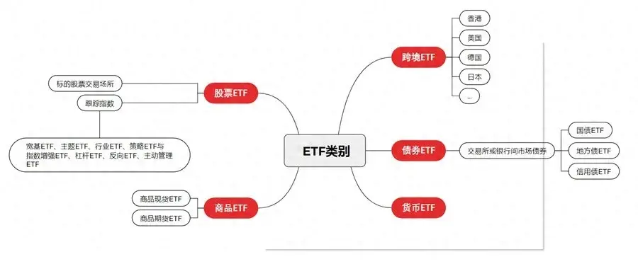 ETF有哪些类型？该如何选择？
