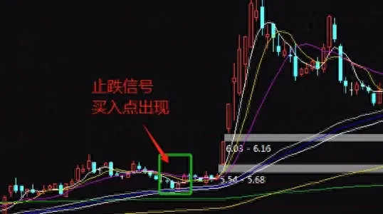 剖析炒股稳定获利的关键买入点二