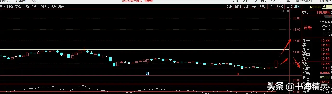 在不确定的股市中寻找一线确定性图解一线确定买卖点