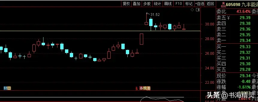 在不确定的股市中寻找一线确定性图解一线确定买卖点