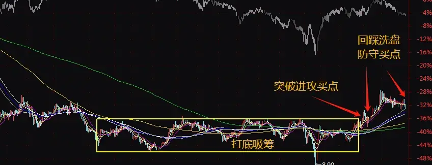 剖析主力拉升前的内在逻辑买点有两个跟主力一起吃肉