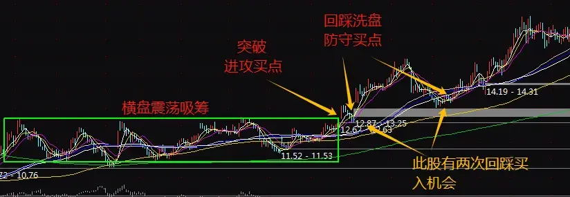 剖析主力拉升前的内在逻辑买点有两个跟主力一起吃肉