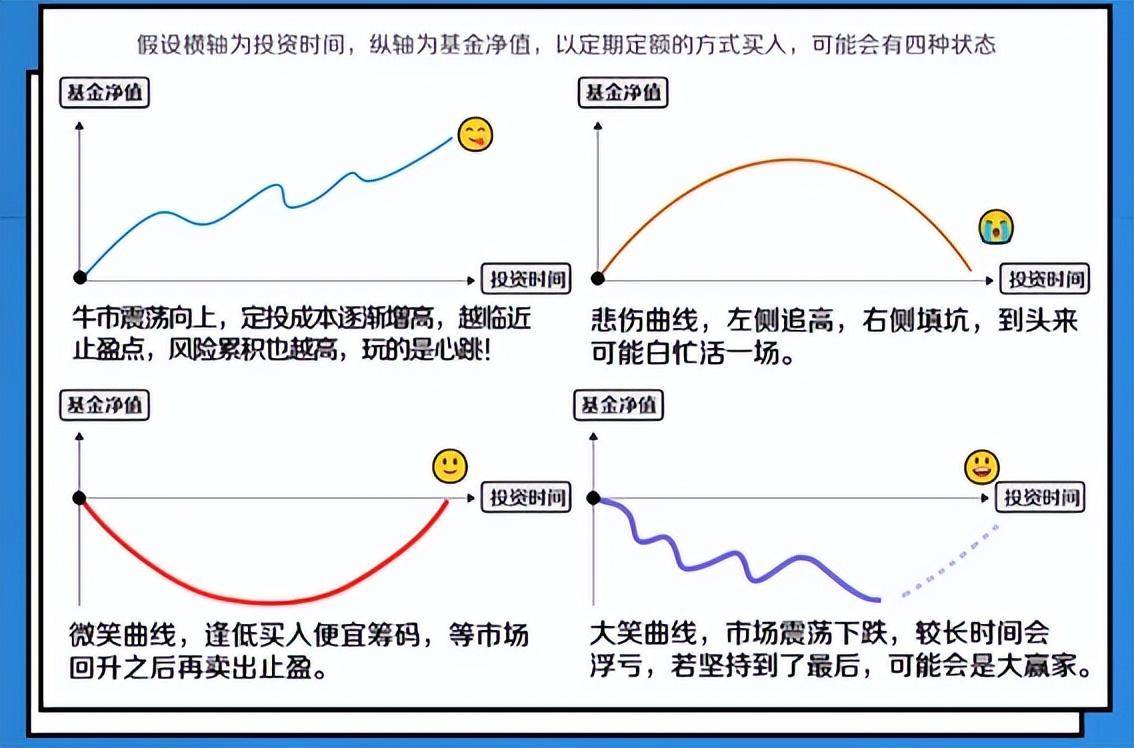当定投遇上倒微笑曲线该怎么办？