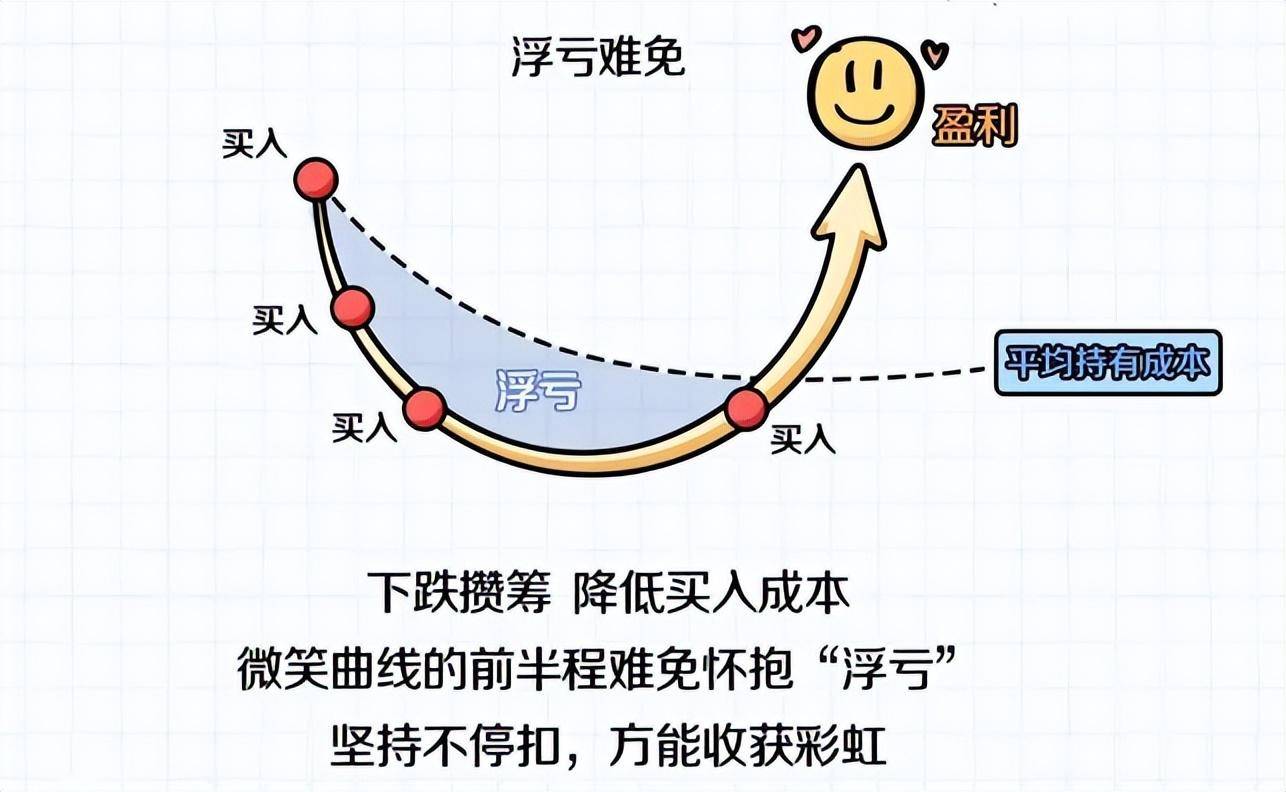 当定投遇上倒微笑曲线该怎么办？