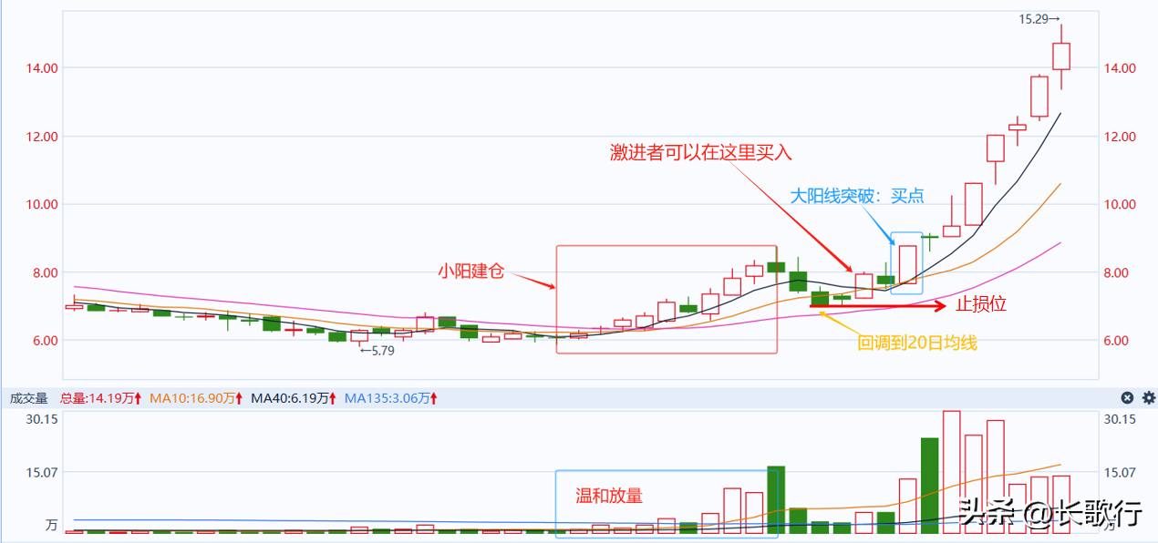 股票学习笔记十三潜力大牛股之小阳潜伏建仓