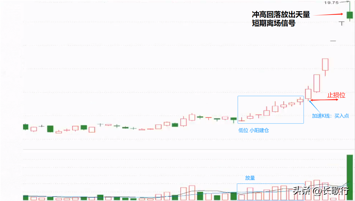 股票学习笔记十三潜力大牛股之小阳潜伏建仓