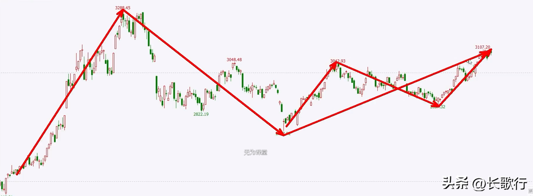 股票学习笔记十四V字形态的辨别和正确解读