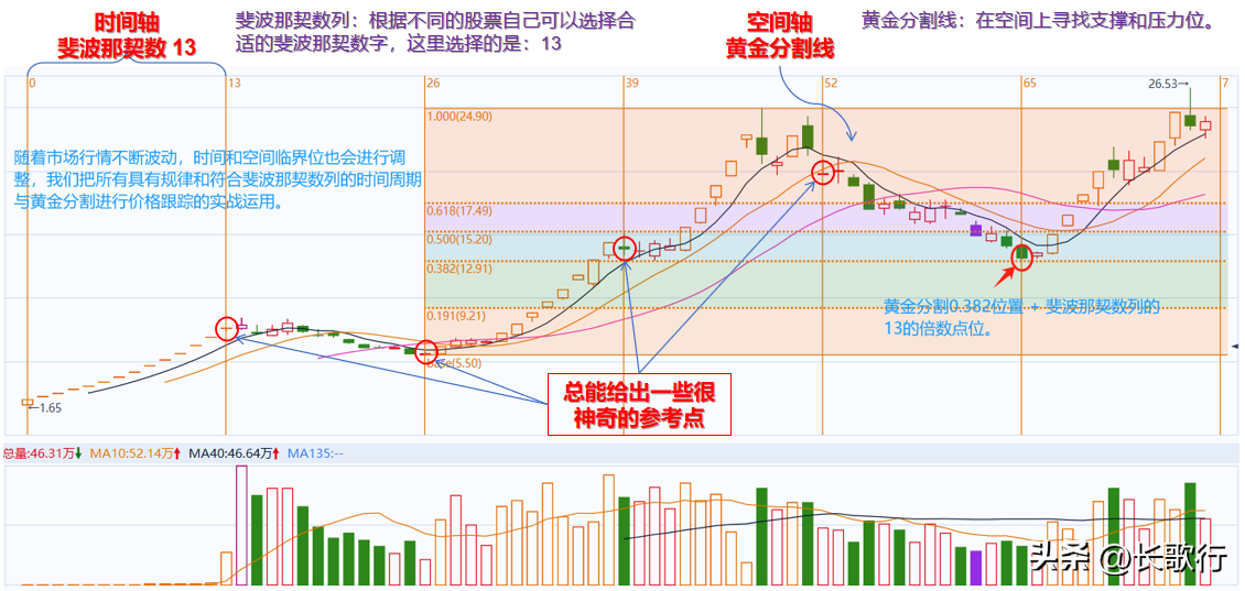 股票学习笔记十六黄金分割线的正确运用