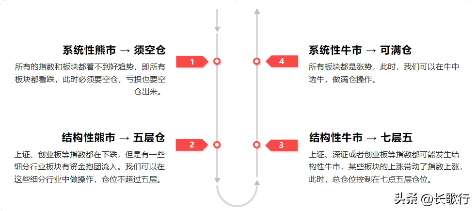 股票学习笔记十五炒股如何做好仓位管理