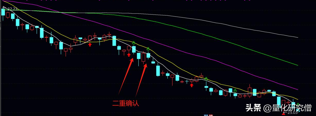 什么时候买什么时候卖？传统量化技术通达信买卖点公式分享