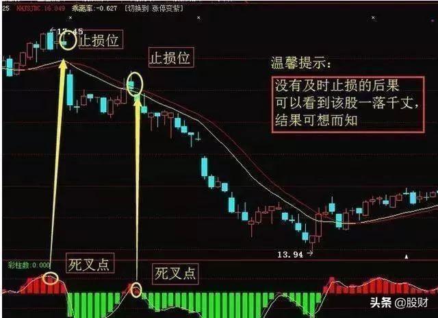 股市干货五种止损形态实战图解